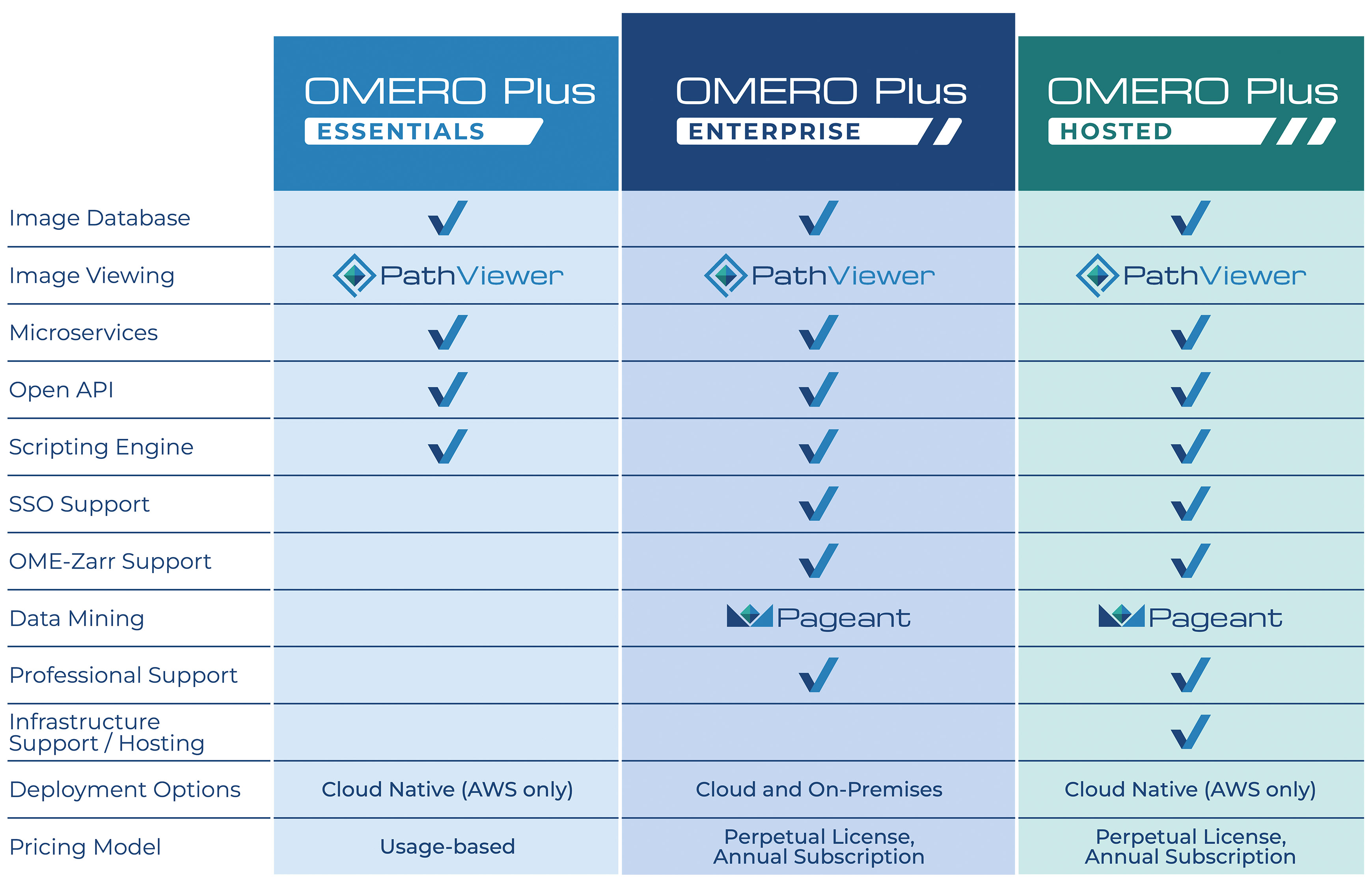 OMERO Plus Comparison