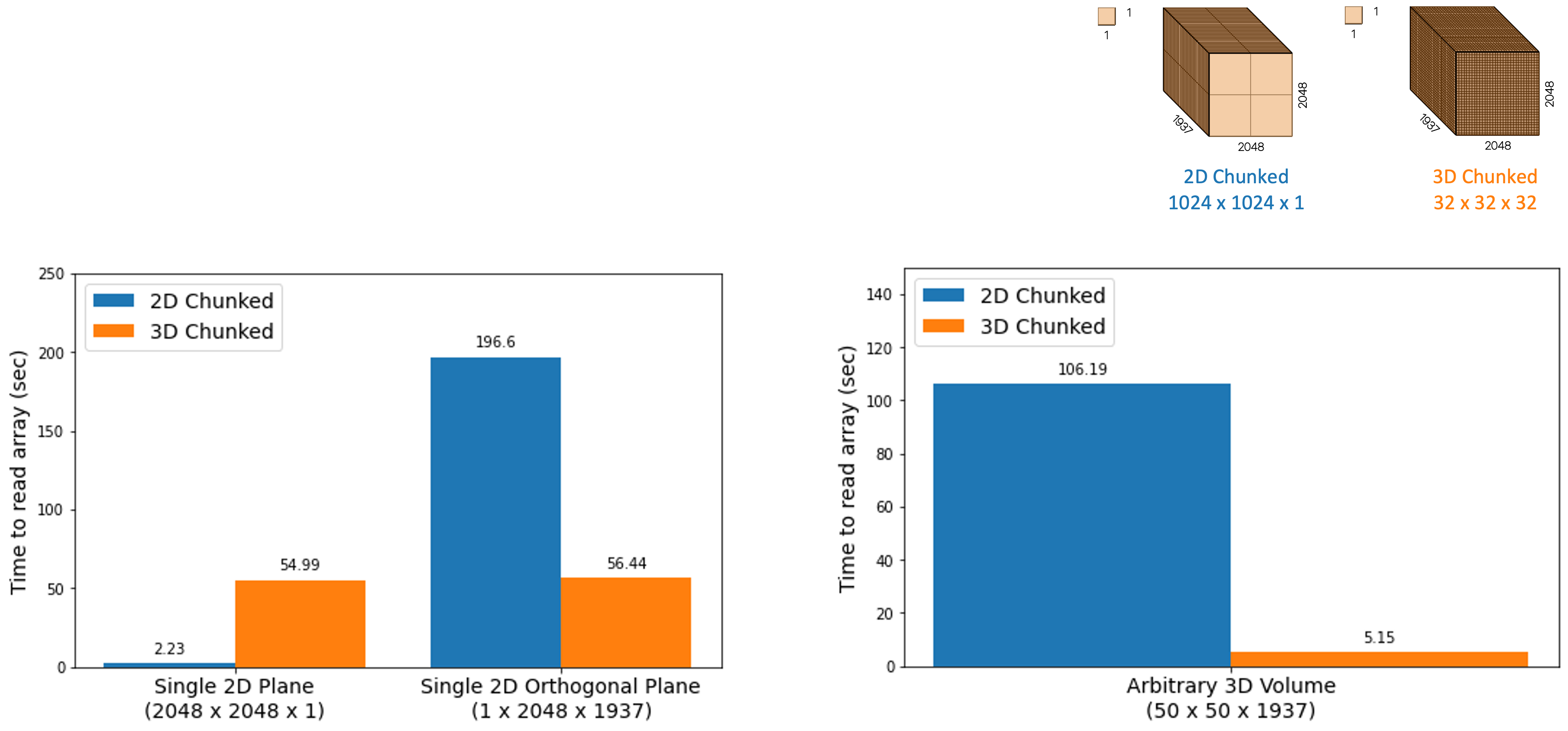 Evaluation of 2D and 3D chunk read times from S3