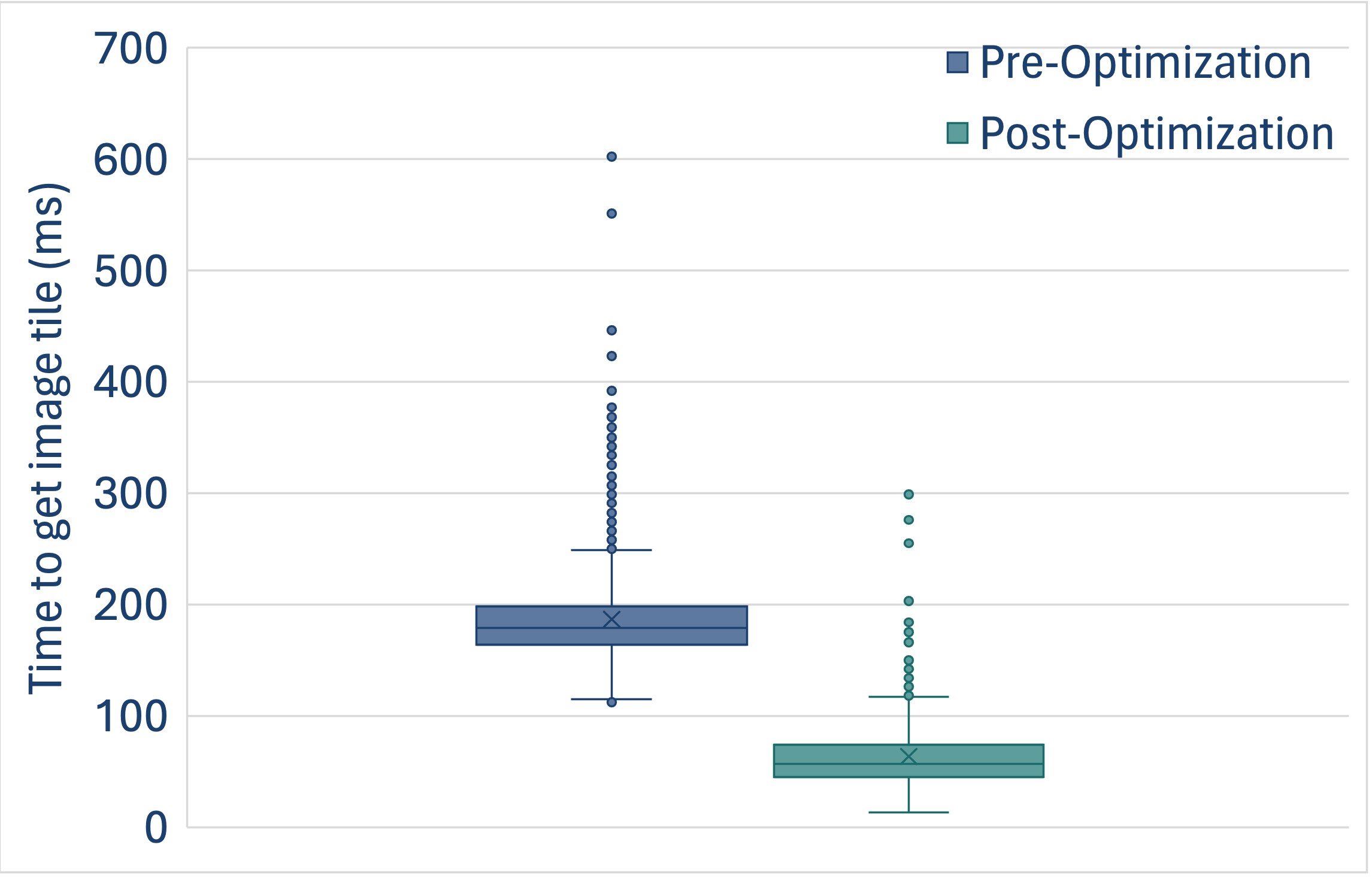 Evaluation of tile read times of OME-Zarr from S3